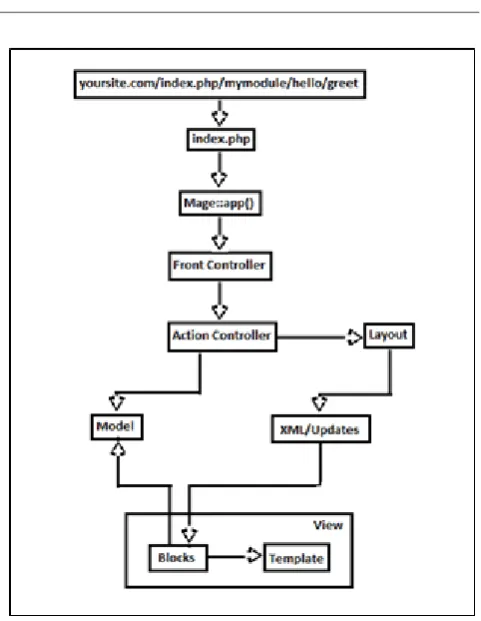 Fig - 6. Magento MVC Architecture [8]  