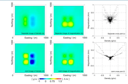 Figure 2. Images of density and magnetization distribution at horizontal slicing plane for depth = 200 m and cross-plots of property in spatial scale: (a) separate density image; (b) separate magnetization image; (c) density-magnetization cross-plot for th