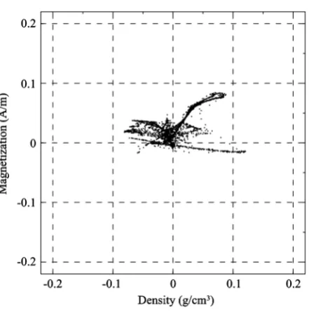Figure 5. Cross plot of density and magnetization after joint inversion. 
