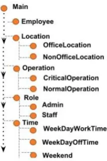 Fig 3. OpenStack Policy Engine Architecture [9] Bilal Shebaro et al [11] describes the new access control 