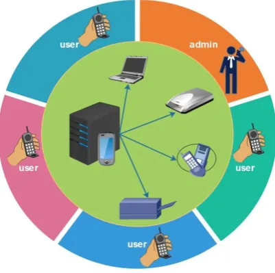 Fig 4. Prposed Architecture 