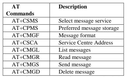 Table 3. Example of AT commands 