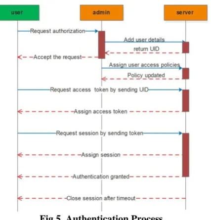 Fig 6: Resource Access Process Model 