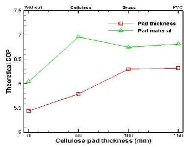 Fig. 4: Theoretical COP of system vs cooling pad material and cellulose cooling pad thickness  