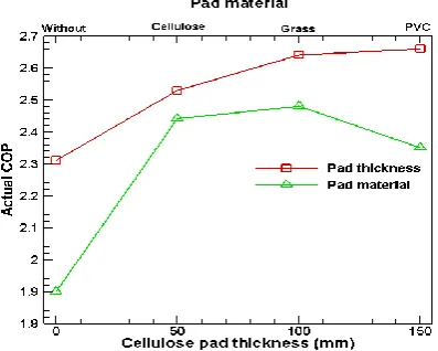 Fig. 5: Actual COP of system vs cooling pad material and cellulose cooling pad thickness 