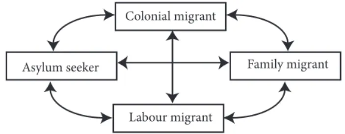 figure 11.1  Migrants can and do move between the different categories