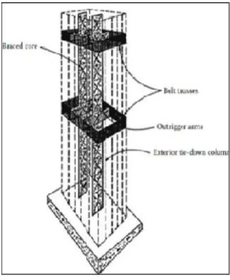 Fig -1: “Outrigger system” 