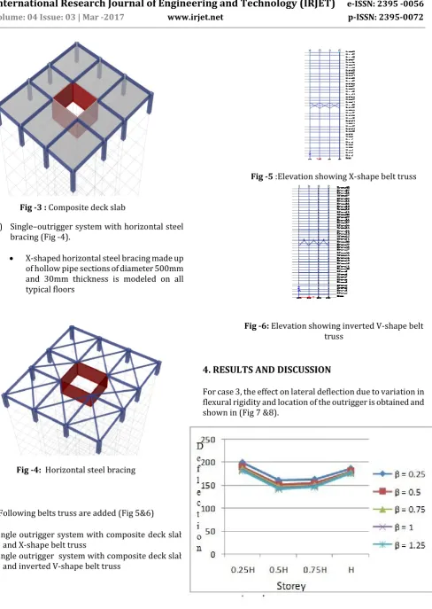 Fig -6: Elevation showing inverted V-shape belt truss 