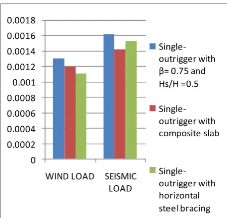 Fig -8: Variation of lateral deflection for seismic load 