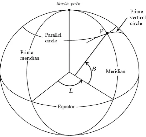 Fig. 1. The oblate spheroidal Earth geometry.L B is geodetic latitude, is longitude of a point P on the oblate spheroidal Earth surface.