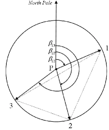 Fig. 8. The simple unit circle model for choosing the best combi-nation of three sensors