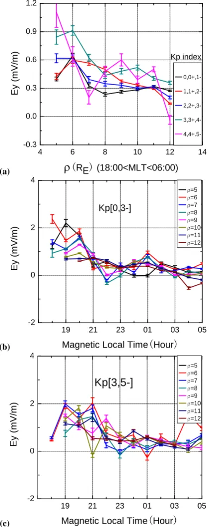 Figure 2. (a) The variation of the Ex component of the electric field as a function of ρvalue and geomagnetic 