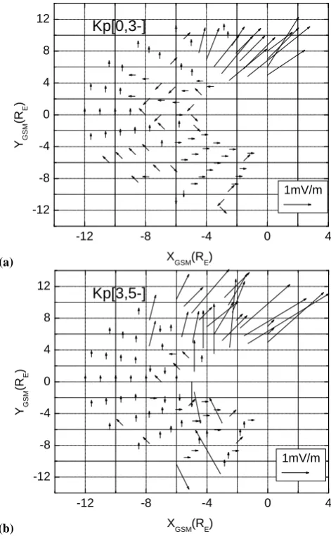 Fig. 4. (a)GSM(Rtween 0 and 3Kp between 3 and 5E−. (b)− The electric ﬁeld vector in equatorial plane forFigure 4