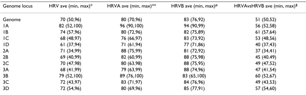 Table 1: Average % pairwise identity detected among HRV nucleotide sequences
