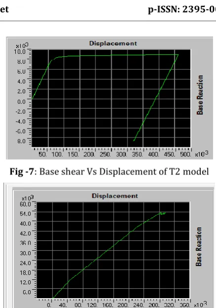 Fig -9: Capacity spectrum of T1 model. 