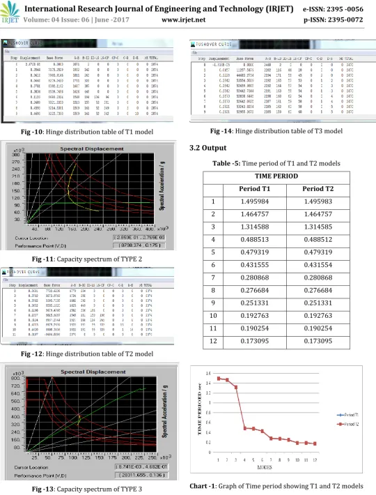 Fig -13: Capacity spectrum of TYPE 3 