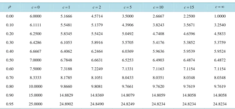 Table 1. Values of E T[ ]  for different values of c.