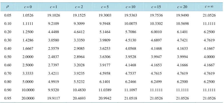 Table 2. Values of E T[ ]  for different values of c at N =3