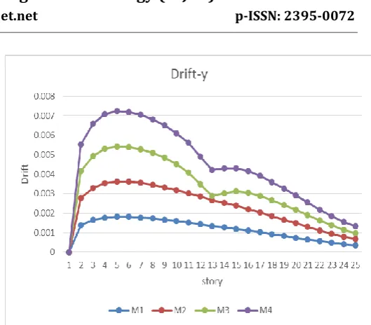 Table 7: Comparision of values of Drift along y-direction . 