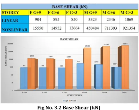 Fig No. 3.2 Base Shear (kN) 
