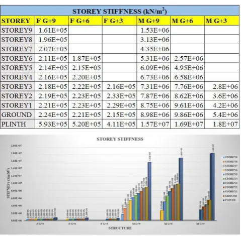 Fig No. 3.5 Storey Stiffness (kN/m2) 