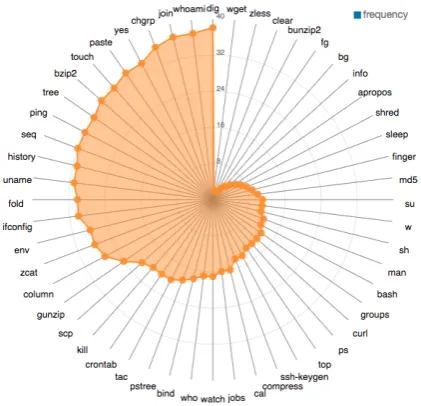 Figure 4 illustrates the frequencies of the 52 least frequentbash utilities in our dataset