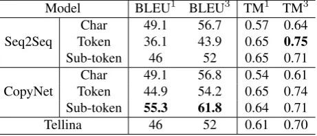 Table 14: Training examples whose NL description has errors (underlined). The error explanation is written by the freelancer.