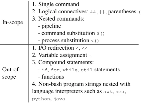 Table 1: Example natural language descriptions and the corresponding shell commands from NL2Bash.
