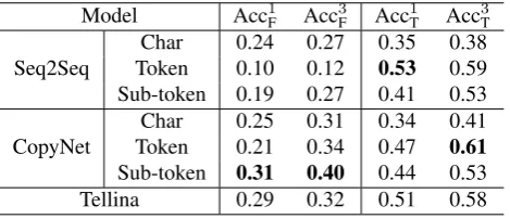 Table 8: Translation accuracies of the baseline systems on100 instances sampled from the dev set.