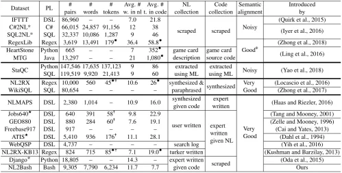 Table 12: Comparison of datasets for translation of natural language to (short) code snippets