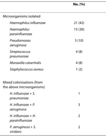 Table 2: Potentially Pathogenic Microorganisms (PPMs)  isolated in colonised COPD patients.