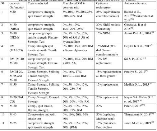 Table 9: The evaluation of the comp. strength of Pavers blocks after 7, 14, 24 days curing: NRM subs 