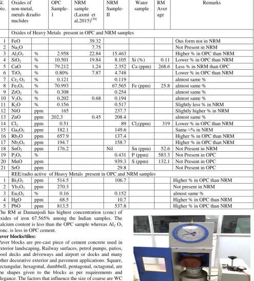 Table 2: Comparison of non-metals, metals and Radio nuclides in Cement and RM samples from Damanjodi, Odisha (XRF results)NRM Water 