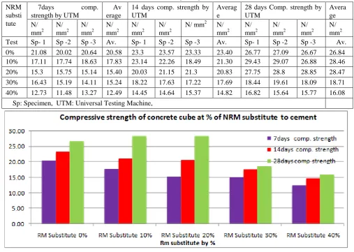 Table 6: Cement cube with bajri (<10mm), river sand and, OPC cement with different % substitute by Normalised Red Mud (NRM) 
