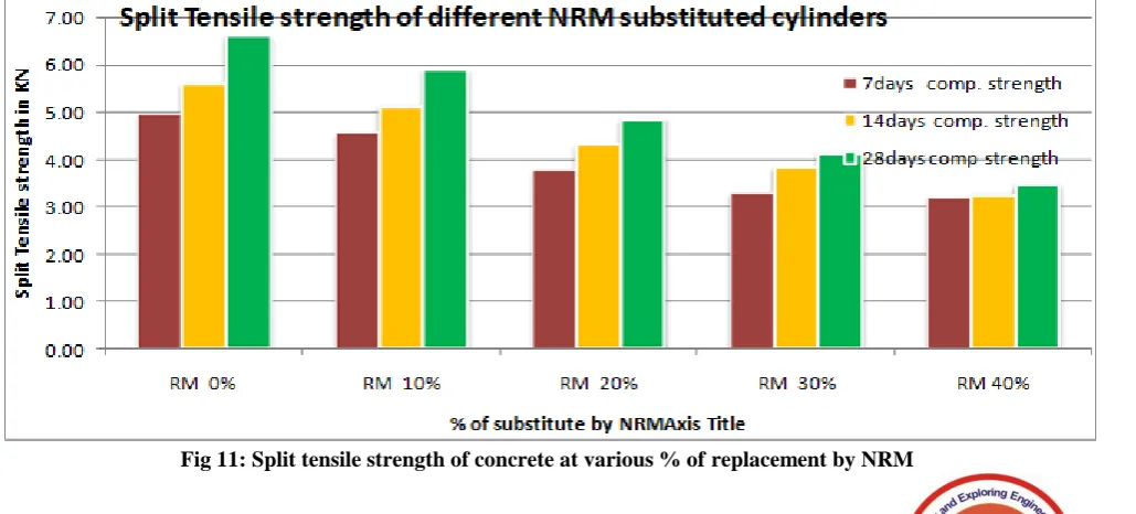 Fig 10: Flexural strength of concrete at various % of replacement by NRM 