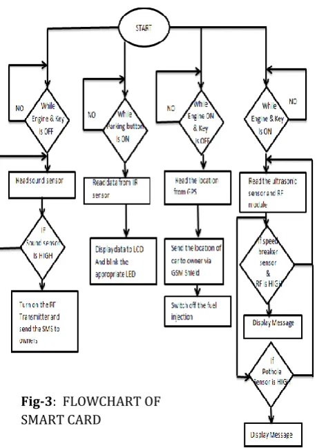 Fig-3:  FLOWCHART OF  