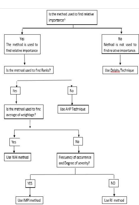 Fig. 1- Decision making tree which supports risk analysis 