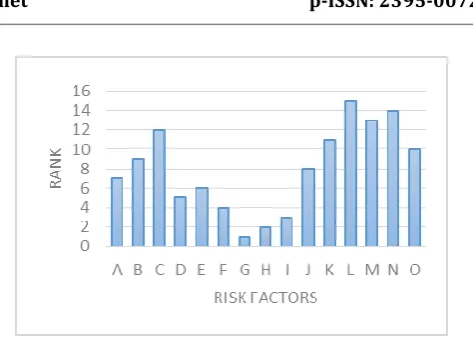Table I: Ranks of risks in procurement process using RII 