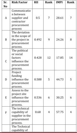 Table III: Comparison of RII and IMPI method 