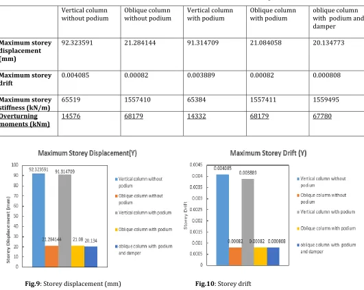 Table 4: Values Obtained For Different Models in Y Heading  