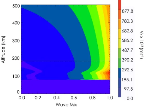 Fig. 10. The plot shows Vz as a function of both altitude and wavemode mix. The overplotted white dot-dashed line highlights theDOPE reﬂection altitude at roughly 184 km.