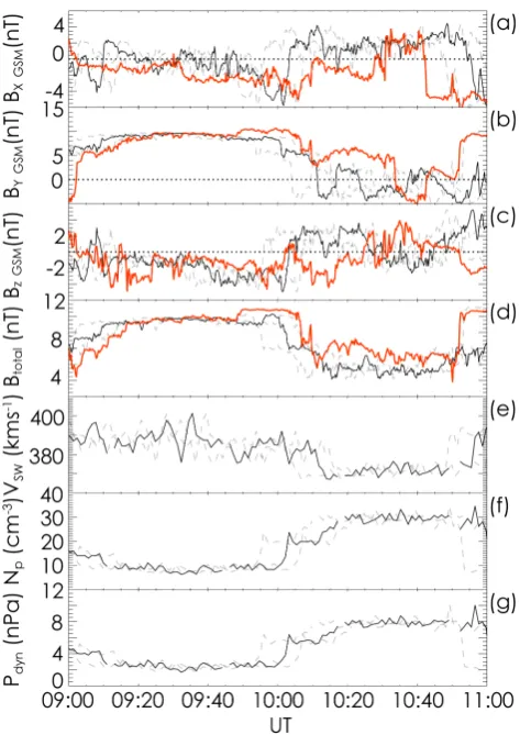 Fig. 2.ACE and IMP-8 spacecraft observations during the ULFproton number density, and the solar wind dynamic pressure asrecorded by ACE