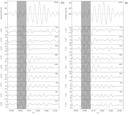 Fig. 3. DOPE and IMAGE Magnetometer data for the ULF wave event on 16 April 1998. Panels (a) and (b) display data from the X andY components of nine stations of the IMAGE magnetometer array bandpass ﬁltered between 250 and 500 s