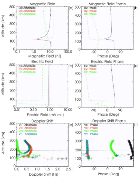 Fig. 7.Results of one run of the 1-D Numerical Model for apurely shear Alfvénic incident wave mode for an altitude rangefrom the ground to 500 km.Panel (a) presents the variation ofthe three magnetic ﬁeld components with altitude