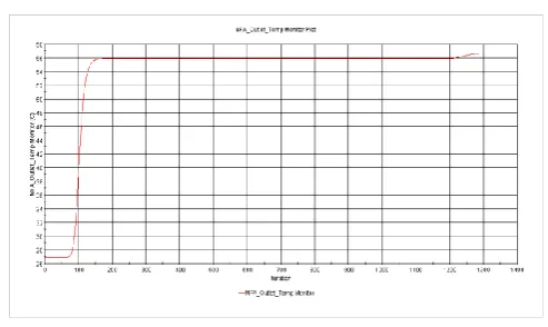 Fig. 5.3:  a) Tout  plot for water as a coolant 