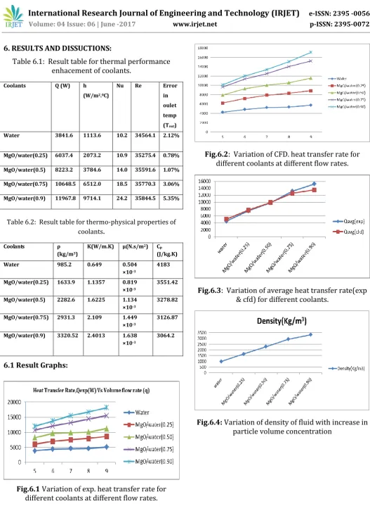 Fig.6.1 Variation of exp. heat transfer rate for different coolants at different flow rates