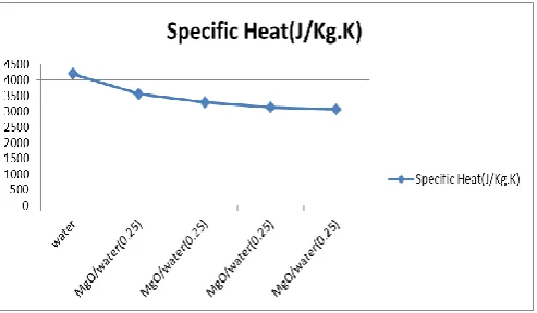 Fig.6.5: Variation of thermal conductivity of fluid with increase in particle volume concentration 