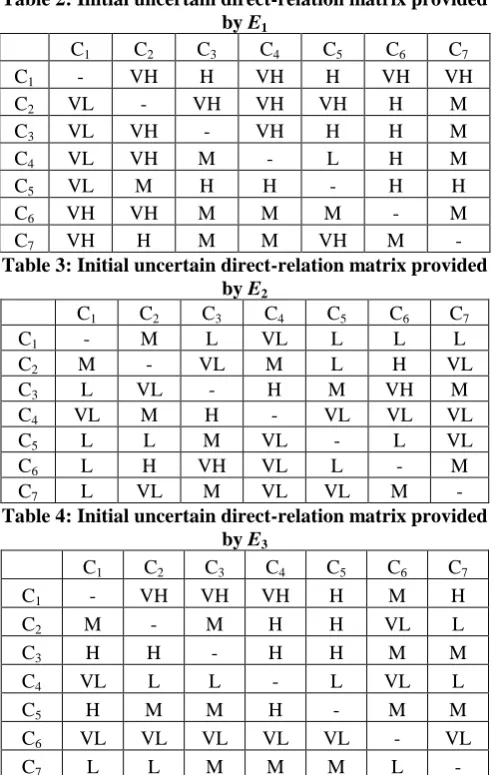 Table 2: Initial uncertain direct-relation matrix provided by E 