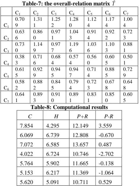 Table-6: The Normalized direct relation matrix 