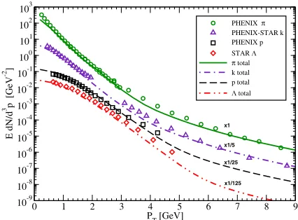 Figure 1: Particle transverse momentum spectrum at RHIC from Au+Au collisionsat √s = 200 GeV